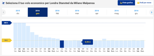 Voli low cost a 10€ per Londra da Milano